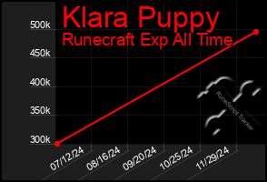 Total Graph of Klara Puppy