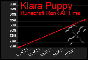 Total Graph of Klara Puppy