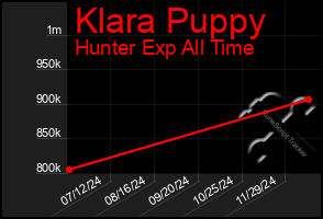 Total Graph of Klara Puppy