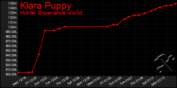 Last 31 Days Graph of Klara Puppy