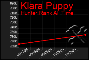 Total Graph of Klara Puppy