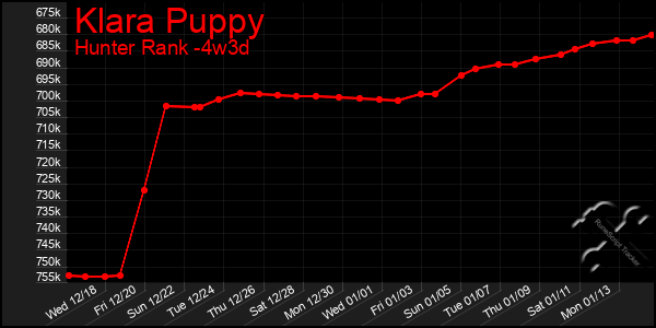 Last 31 Days Graph of Klara Puppy