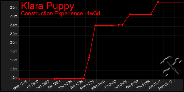 Last 31 Days Graph of Klara Puppy