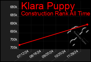 Total Graph of Klara Puppy