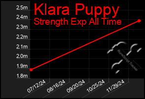 Total Graph of Klara Puppy