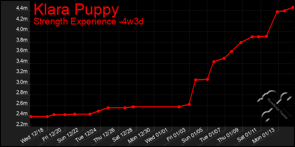 Last 31 Days Graph of Klara Puppy