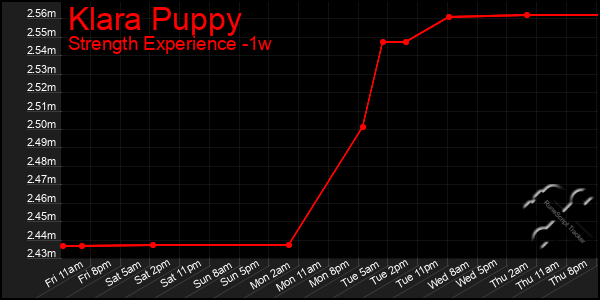 Last 7 Days Graph of Klara Puppy