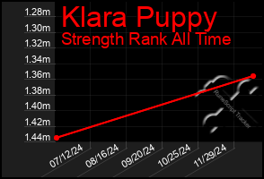 Total Graph of Klara Puppy