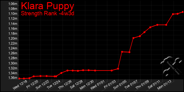 Last 31 Days Graph of Klara Puppy