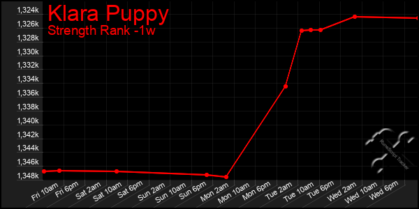 Last 7 Days Graph of Klara Puppy