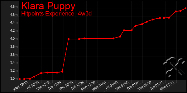 Last 31 Days Graph of Klara Puppy