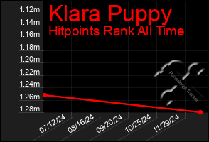 Total Graph of Klara Puppy