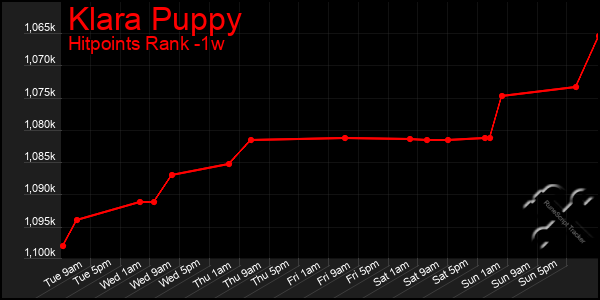 Last 7 Days Graph of Klara Puppy