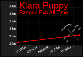 Total Graph of Klara Puppy