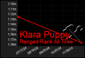 Total Graph of Klara Puppy