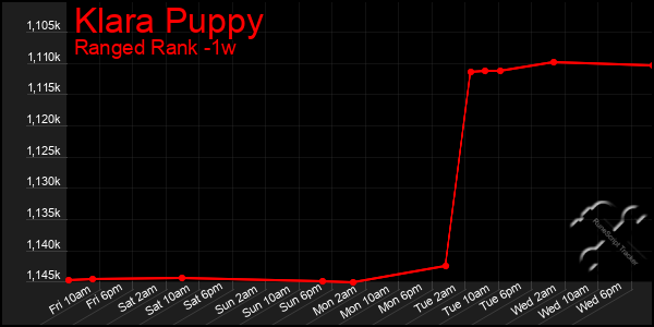 Last 7 Days Graph of Klara Puppy