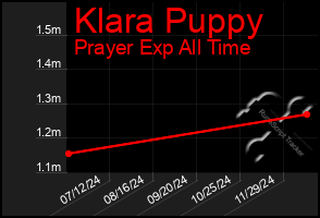 Total Graph of Klara Puppy