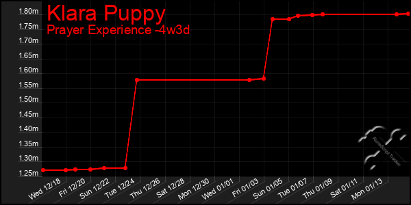 Last 31 Days Graph of Klara Puppy