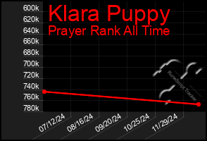 Total Graph of Klara Puppy