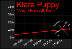 Total Graph of Klara Puppy