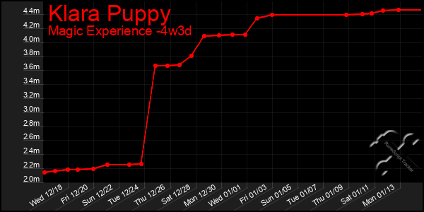 Last 31 Days Graph of Klara Puppy