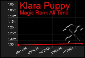 Total Graph of Klara Puppy