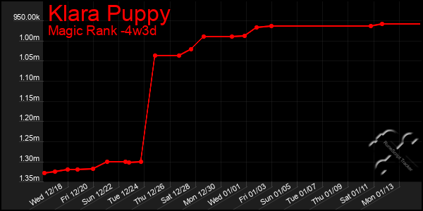 Last 31 Days Graph of Klara Puppy