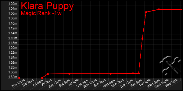 Last 7 Days Graph of Klara Puppy