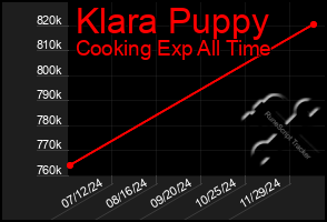 Total Graph of Klara Puppy