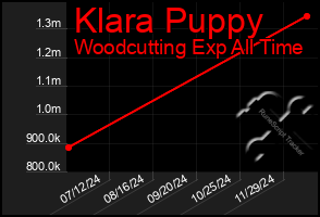 Total Graph of Klara Puppy