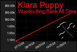 Total Graph of Klara Puppy