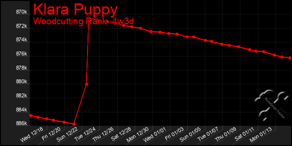 Last 31 Days Graph of Klara Puppy