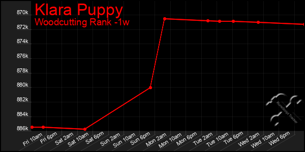 Last 7 Days Graph of Klara Puppy