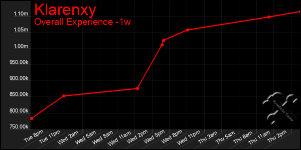 1 Week Graph of Klarenxy