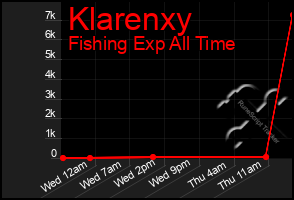 Total Graph of Klarenxy