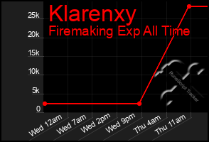 Total Graph of Klarenxy