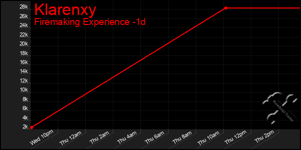 Last 24 Hours Graph of Klarenxy