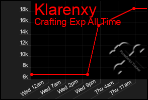 Total Graph of Klarenxy