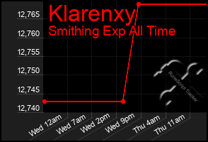 Total Graph of Klarenxy