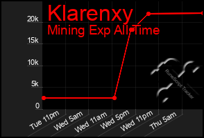Total Graph of Klarenxy