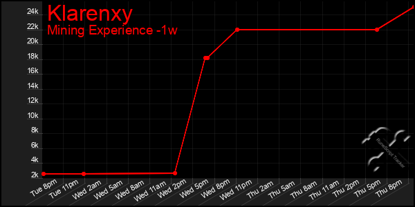 Last 7 Days Graph of Klarenxy