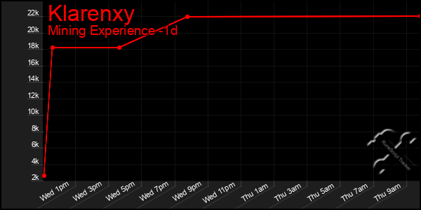 Last 24 Hours Graph of Klarenxy