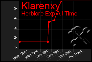 Total Graph of Klarenxy