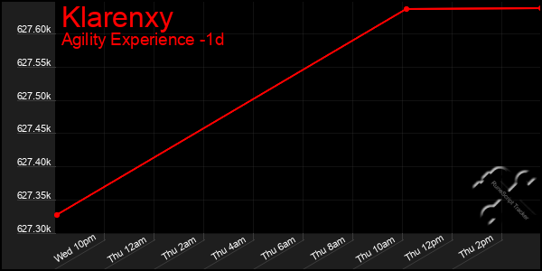 Last 24 Hours Graph of Klarenxy