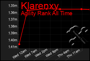 Total Graph of Klarenxy