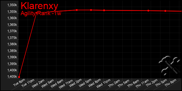 Last 7 Days Graph of Klarenxy