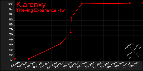 Last 7 Days Graph of Klarenxy