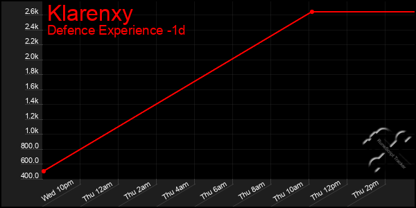 Last 24 Hours Graph of Klarenxy