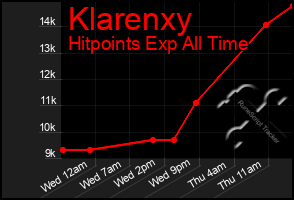 Total Graph of Klarenxy