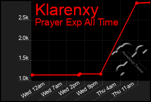 Total Graph of Klarenxy